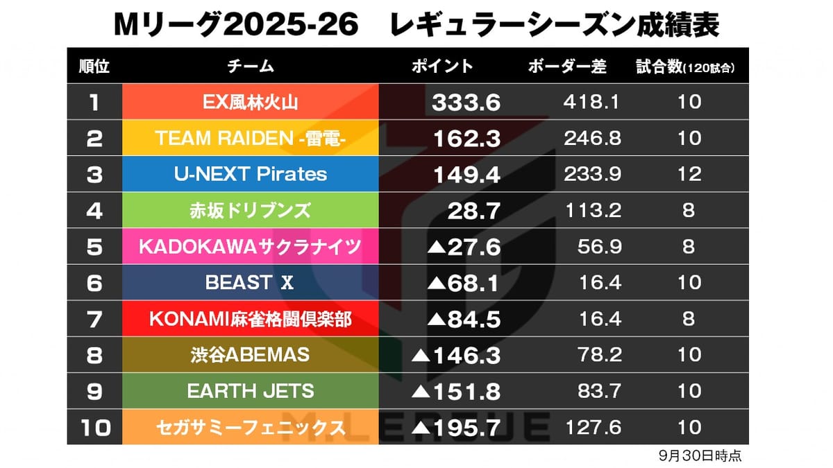 【Mリーグ9/30】新加入選手が台頭！／現・元サクラナイツ対決！