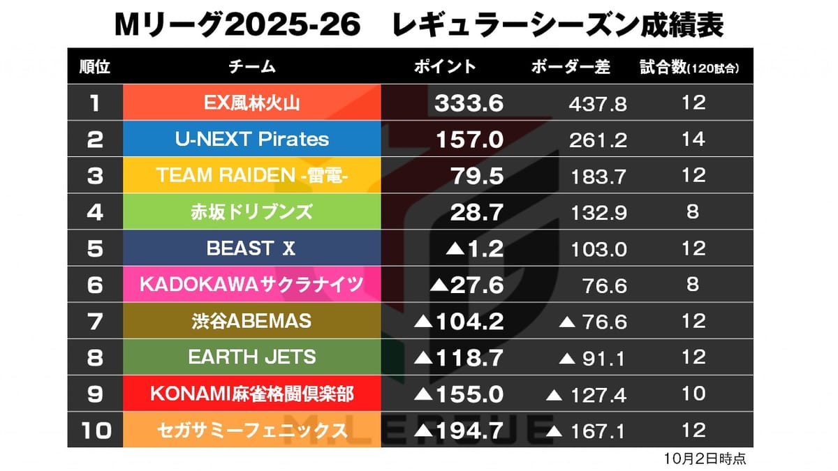 【Mリーグ10/2】1G目は跳満の応酬！／最速最強ここに有り！〈麻雀ch〉