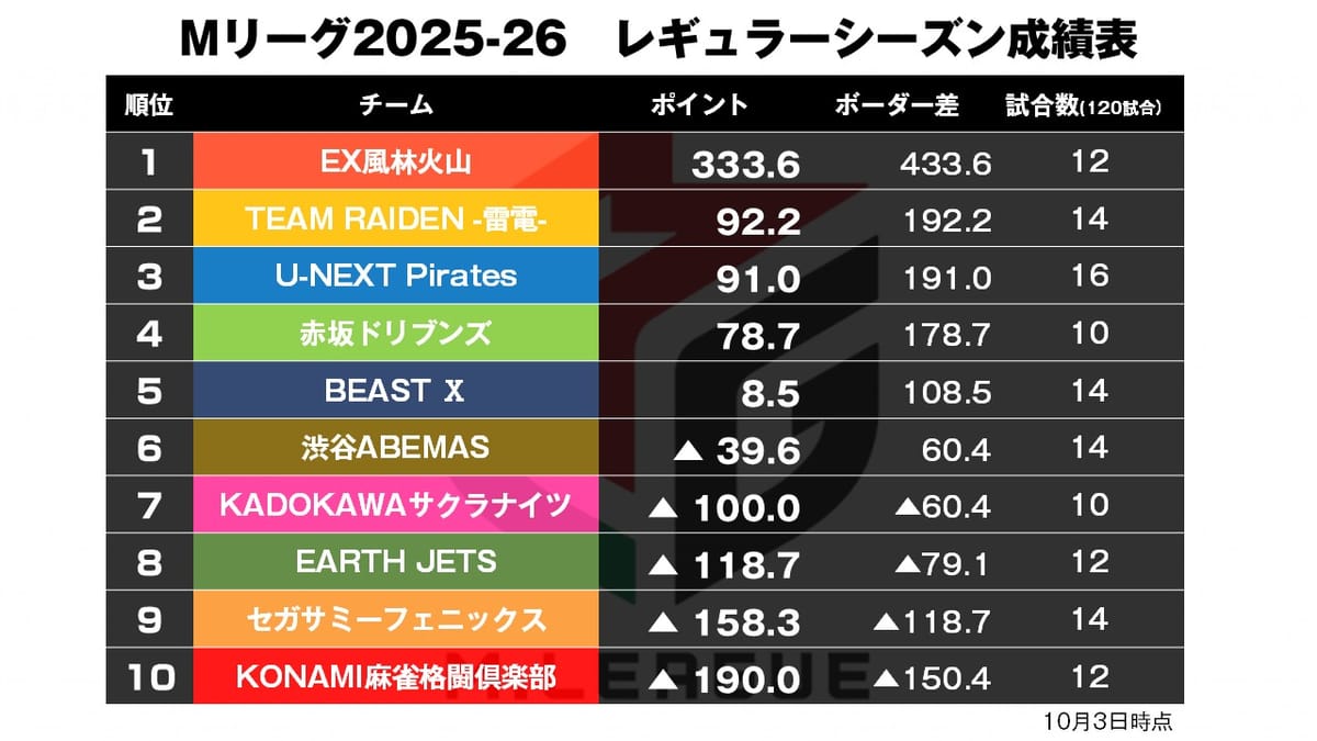 【Mリーグ10/3】バースデー登板結果やいかに！？／新キャプテン、チームを牽引！〈麻雀LIVEch〉