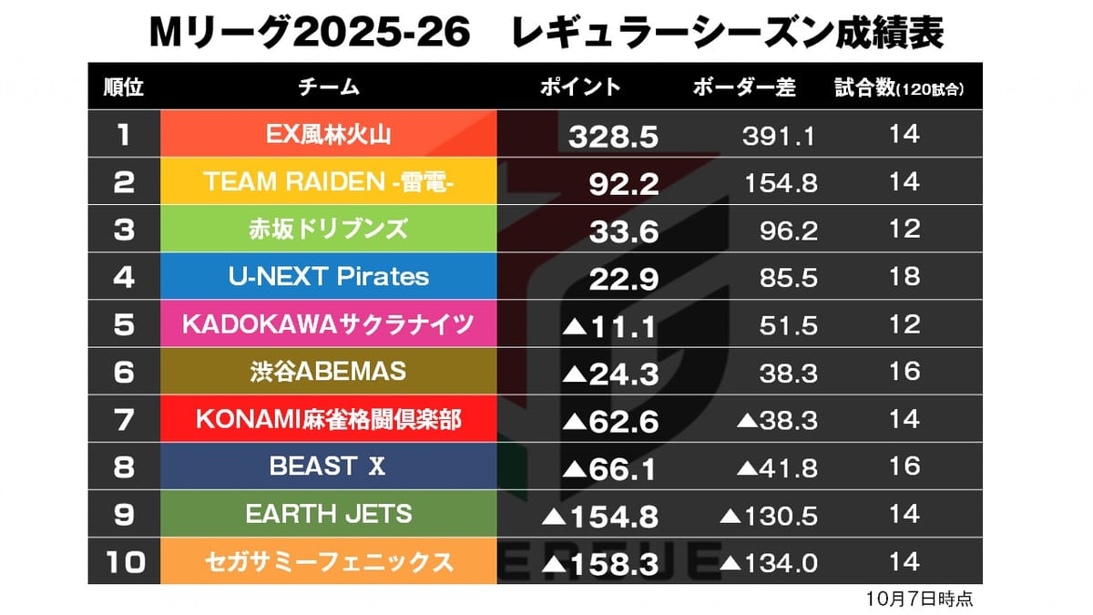【Mリーグ10/7】シーソーゲームは誰に傾く！？格闘倶楽部ついに覚醒！