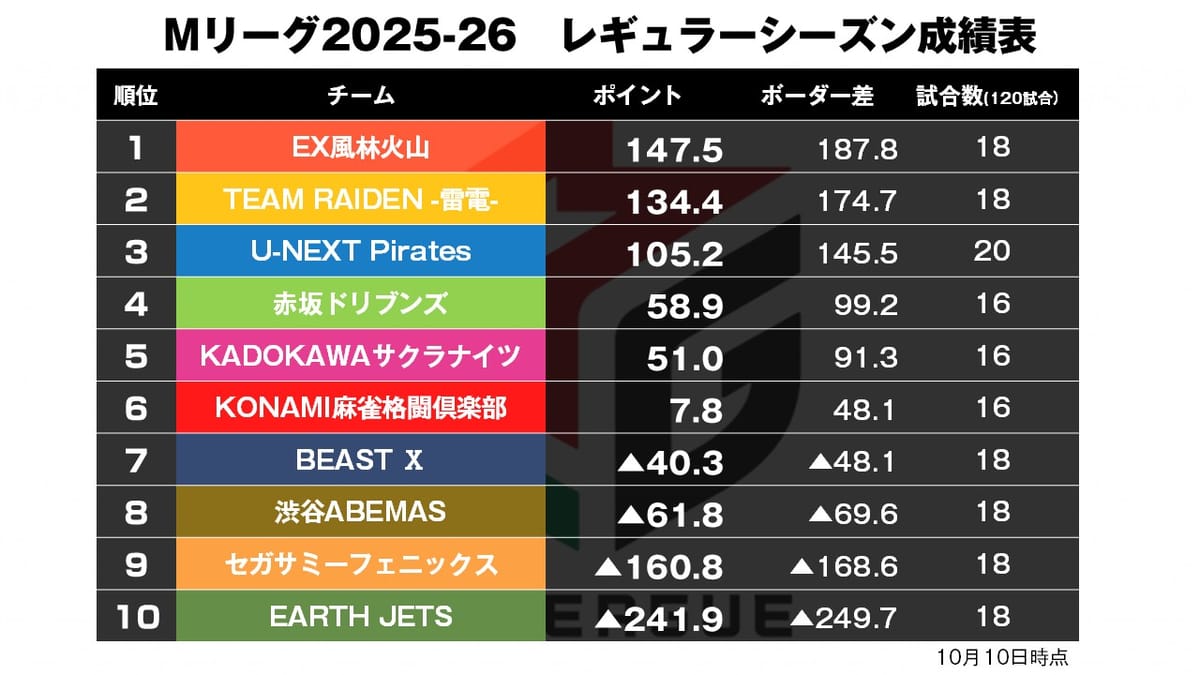 【Mリーグ10/10】単騎待ちを味方に下石快勝！／小さな巨人の大きな一撃！〈麻雀LIVEch〉