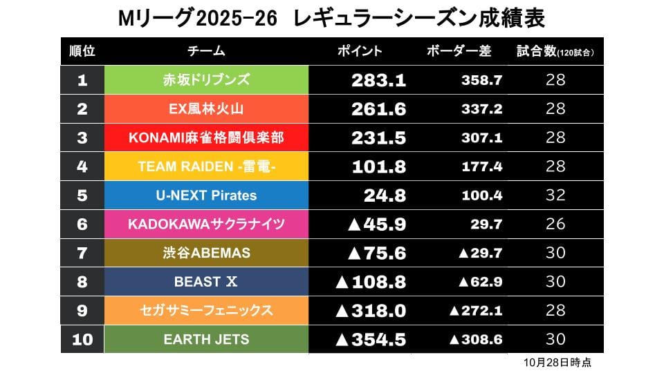 【Mリーグ10/28】HIRO柴田ついに待望の初トップ！
