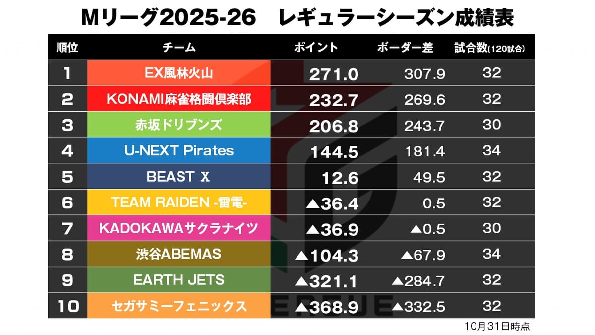 【Mリーグ10/31】今シーズン役満3度目が出現！〈麻雀LIVEch〉