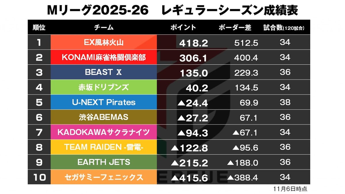【Mリーグ11/6】高宮Mリーグ通算30勝目達成！〈麻雀ch〉