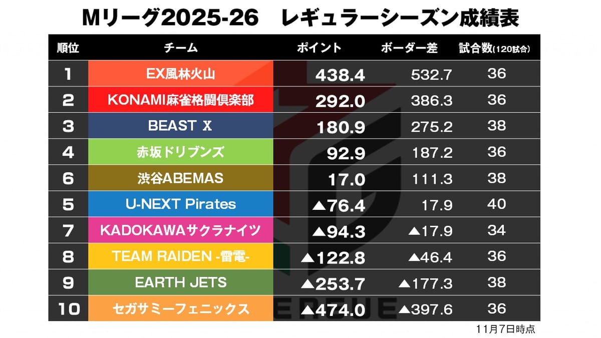 【Mリーグ11/7】〈麻雀ch〉