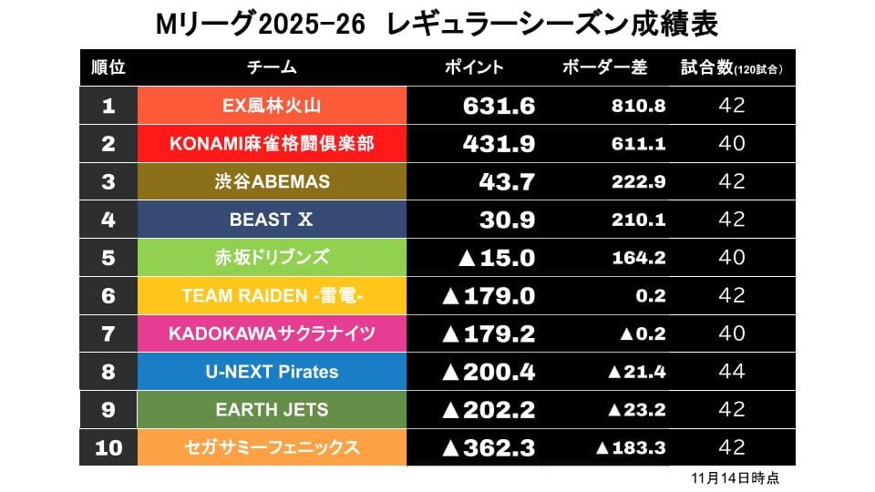 【Mリーグ11/14】セミファイナル進出へ！アースジェッツ、6位ボーダーまで間近に！〈麻雀ch〉