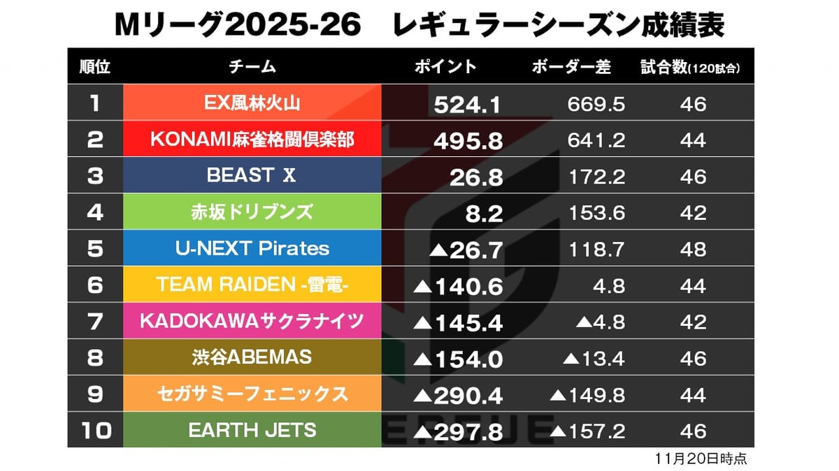 【Mリーグ11/20】フェニックス2連対で浮上のきっかけ掴むか!?〈麻雀ch〉