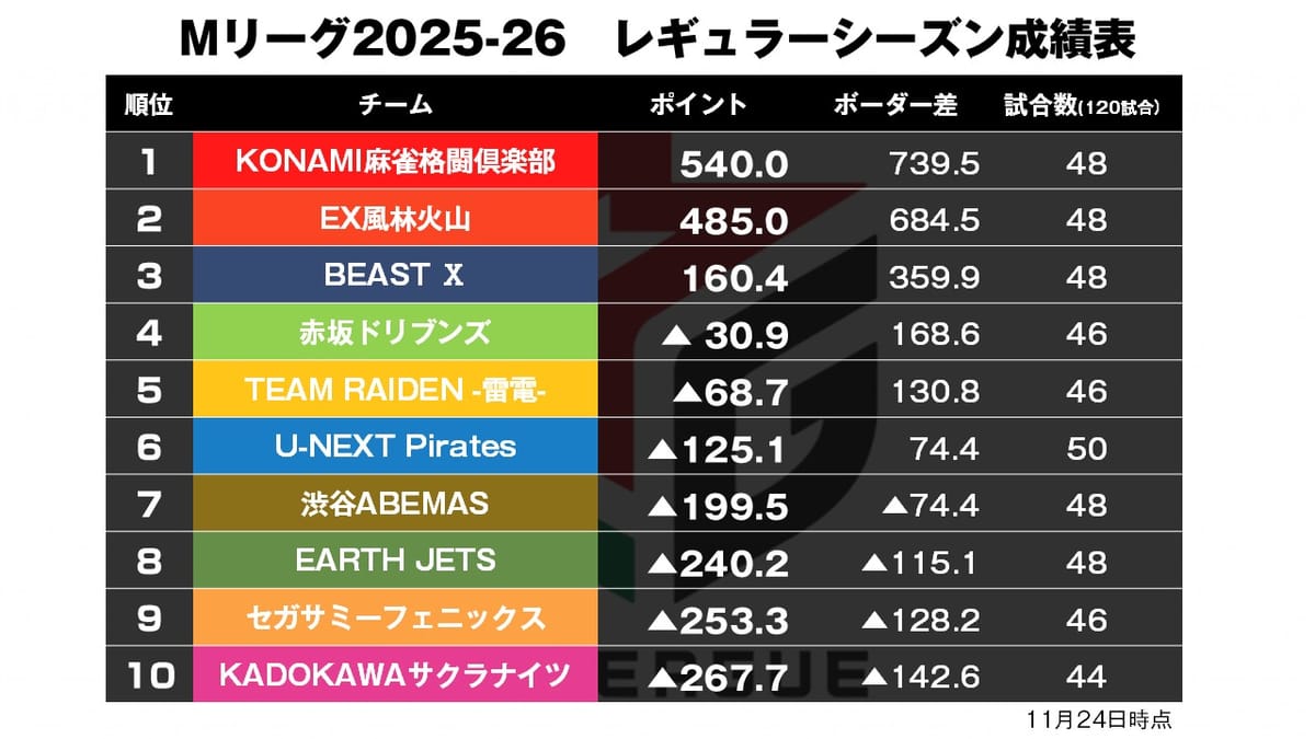 【Mリーグ11/24】伊達朱里紗、Mリーグ通算100試合目をトップで飾る！