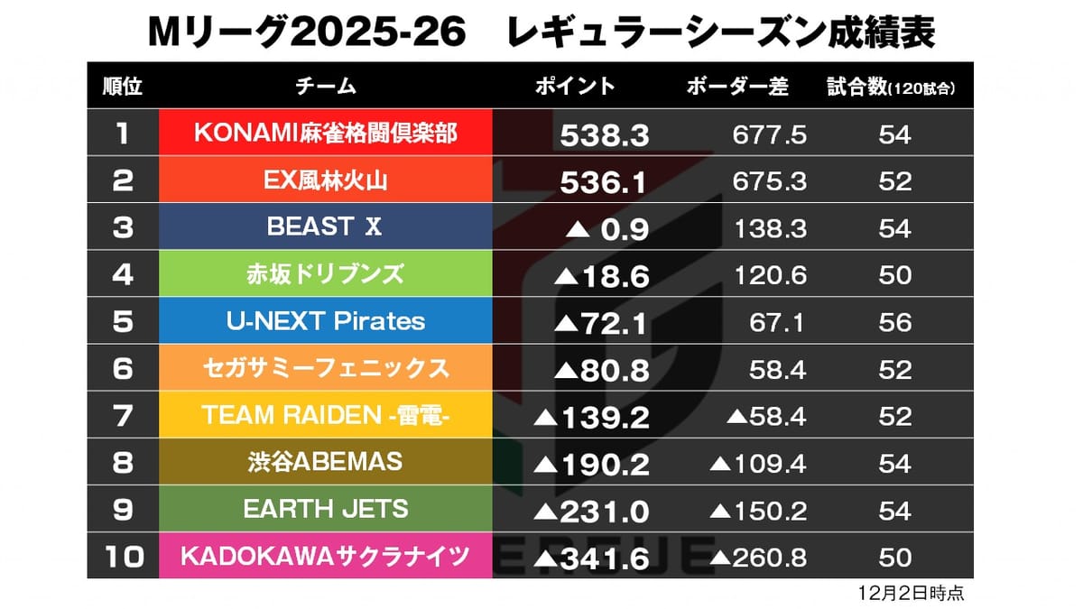 【Mリーグ12/2】アースジェッツ、セミファイナルへ向けて連対！