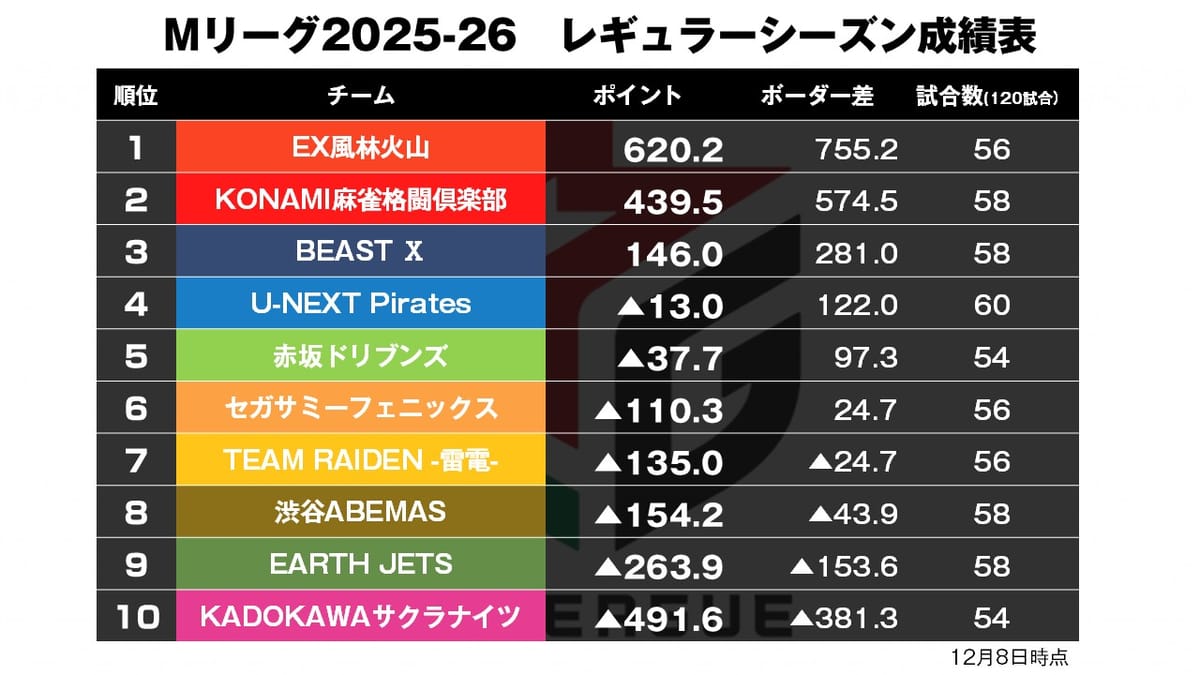 【Mリーグ12/8】女海賊の高打点麻雀決まる！