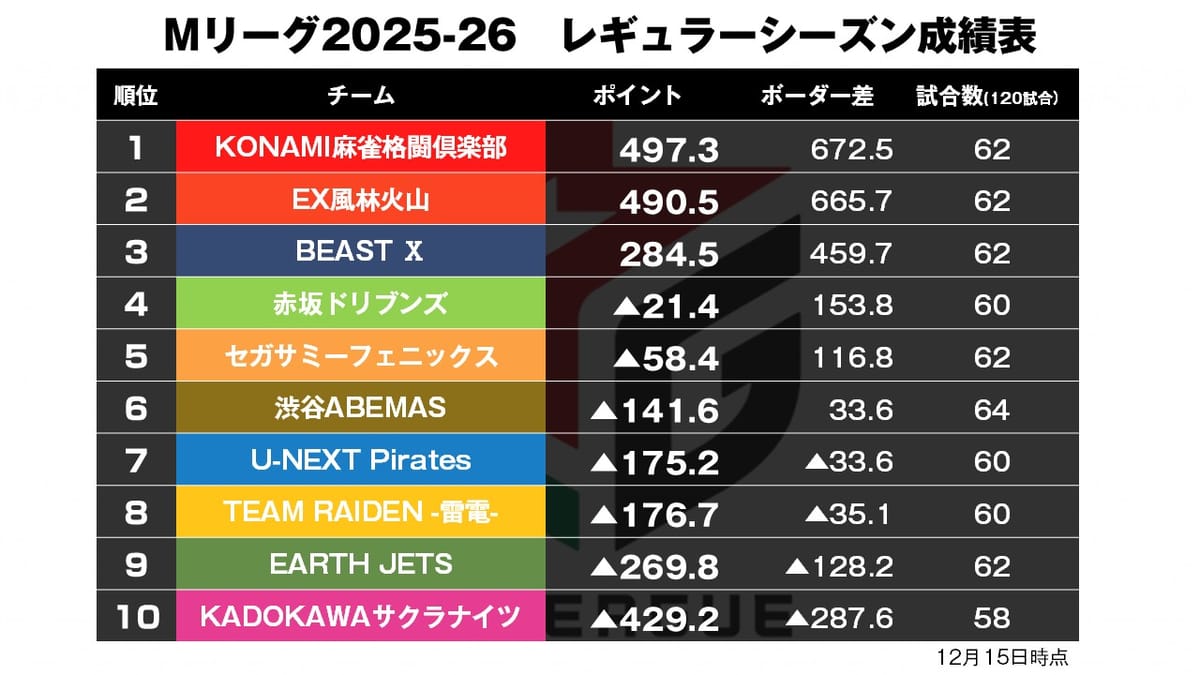【Mリーグ12/15】今年中にマイナス完済へ！昨年王者フェニックス・醍醐が2連勝！