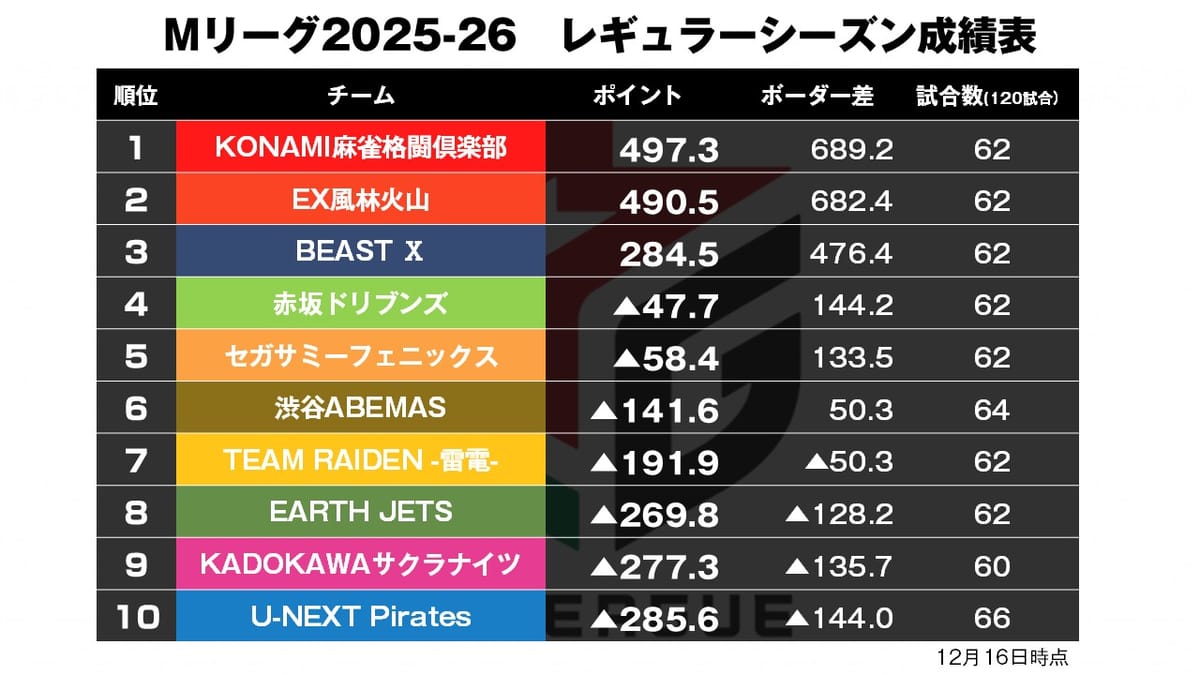 【Mリーグ12/16】魔神の打牌選択冴える！サクラナイツ今季初デイリーダブル！