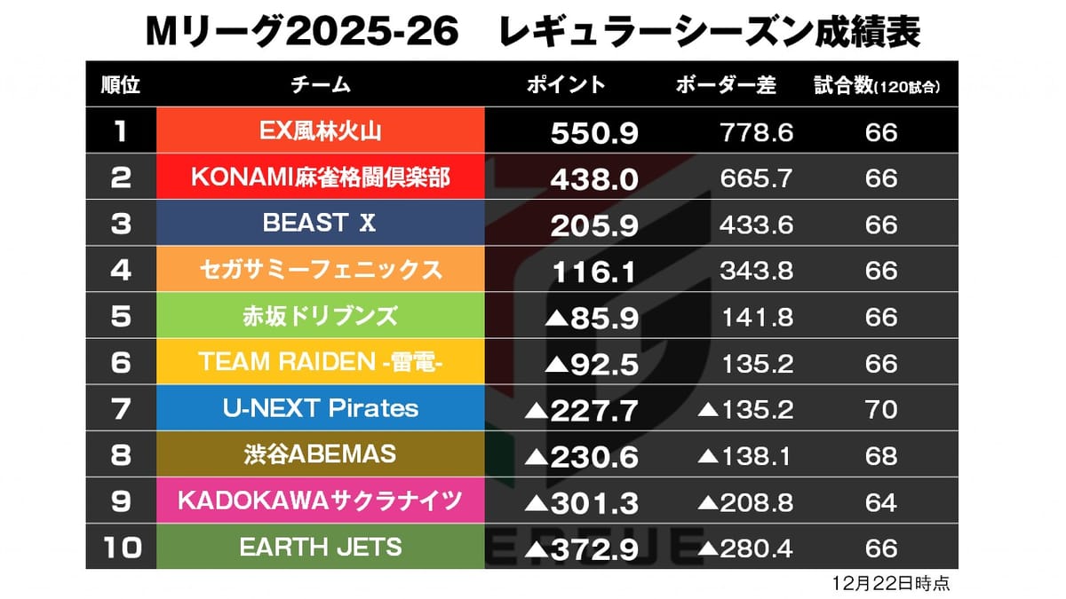 【Mリーグ12/22】もう“なんなん”とはならない！園田待望のトップ！
