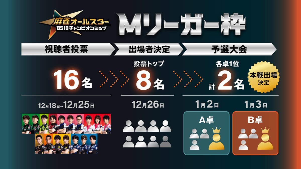 【BS10チャンピオンシップ】予選大会出場者が決定！