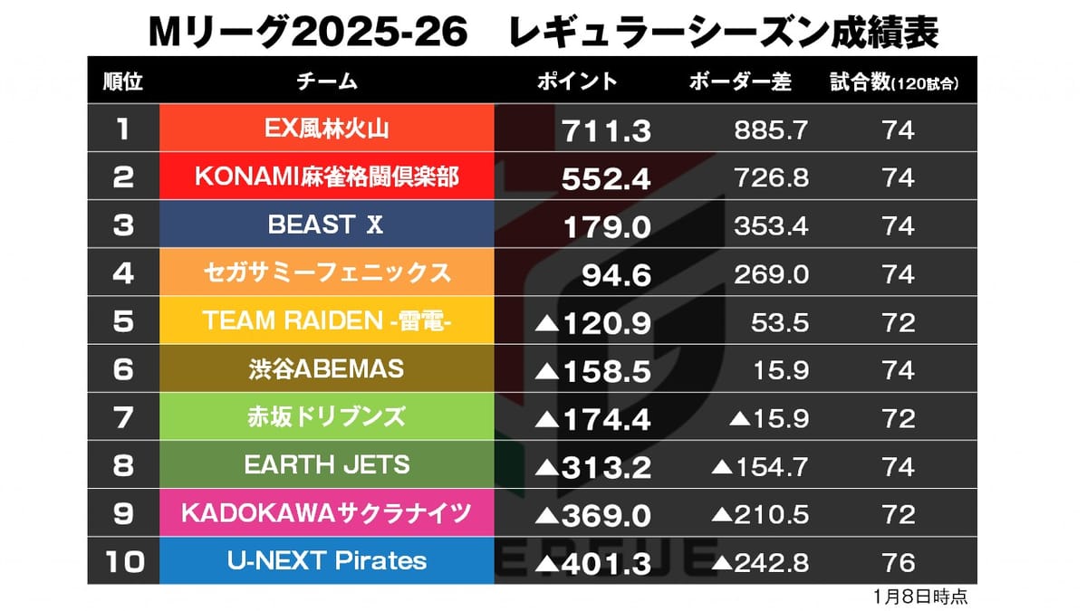 【Mリーグ1/8】風林火山、今期6度目のデイリーダブルで700pt到達！〈麻雀LIVEch〉