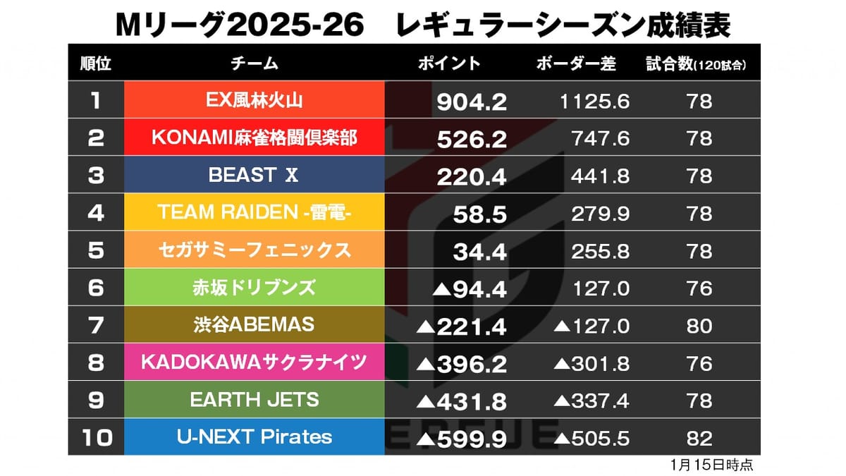 【Mリーグ1/15】出た点数表示6ケタ！内川10万点超え特大トップ獲得！〈麻雀2ch〉