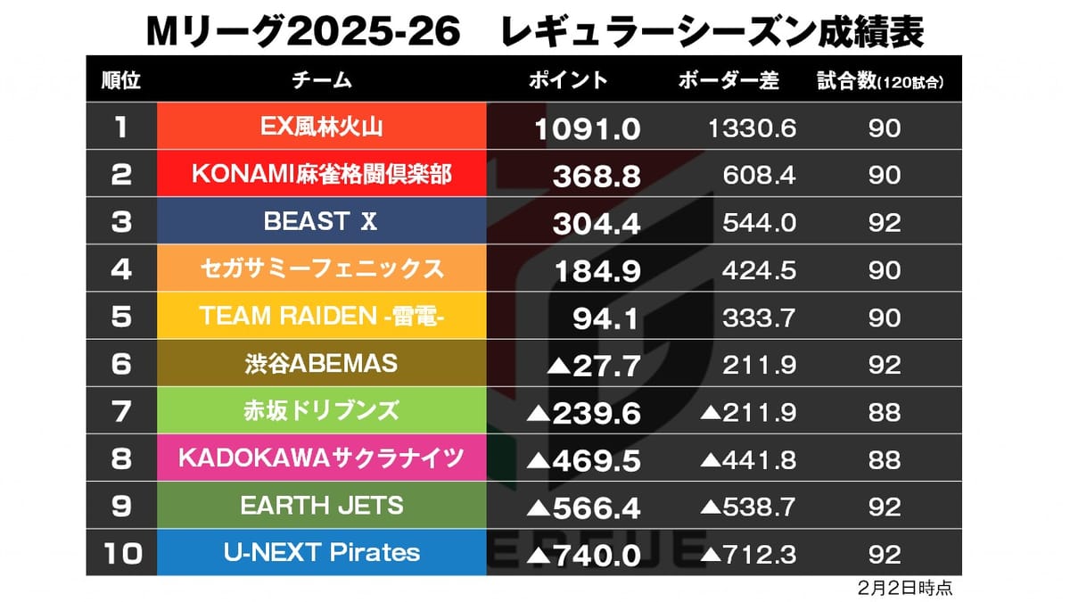 【Mリーグ2/2】トップ率33％!?風林火山30勝目！
