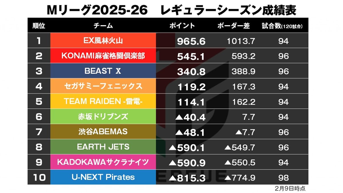 【Mリーグ2/9】高宮ツモスーテンパイ!?高打点の応酬を攻めきりトップ