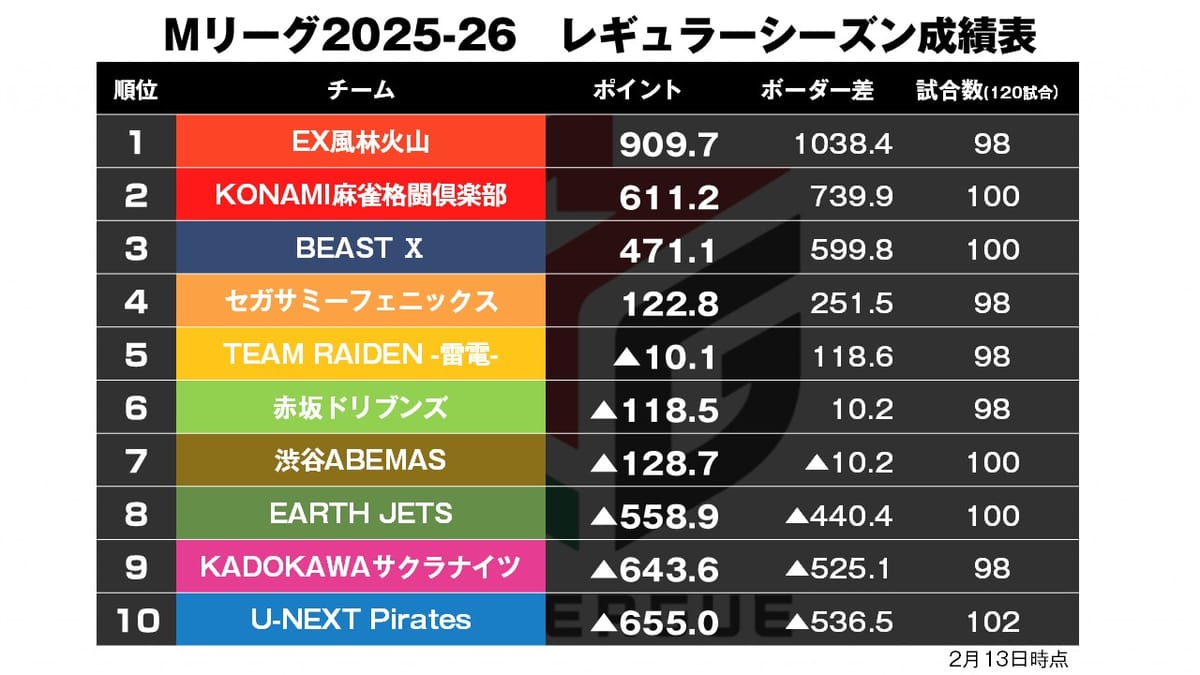 【Mリーグ2/13】魔神の倍満ツモ！チームを救うトップ！〈麻雀ch〉