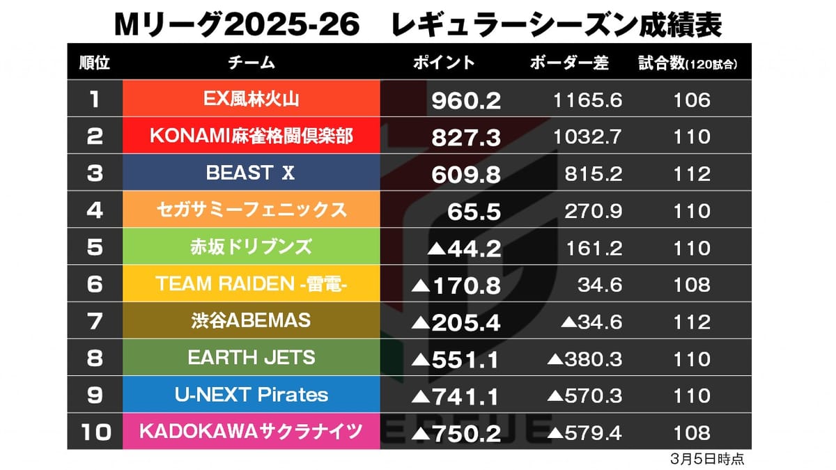 【Mリーグ3/5】内川・下石が2半荘激闘！