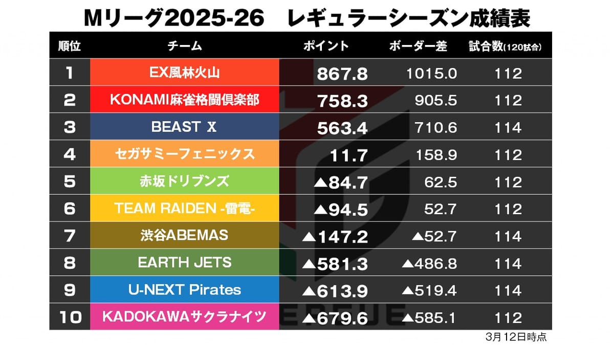 【Mリーグ3/12】そびえ立つ雷電の壁、ABEMASは超えられるか！？