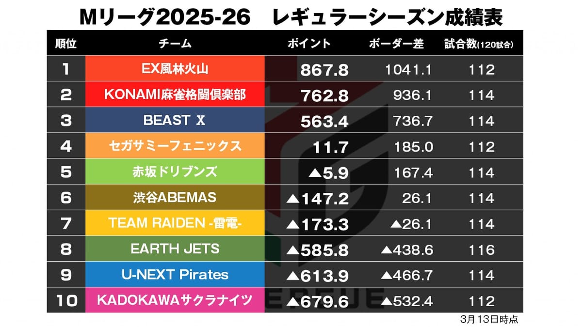 【Mリーグ3/13】熾烈なボーダー争い！ABEMASが6位に浮上！