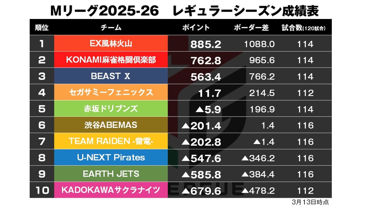 【Mリーグ3/16】ABEMAS・雷電の直接対決は1.4差の大接戦へ突入