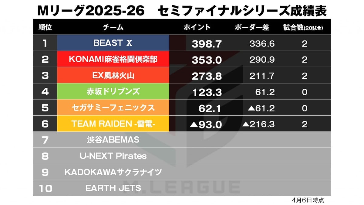【Mリーグ4/6】SFシリーズスタート！好スタートは？