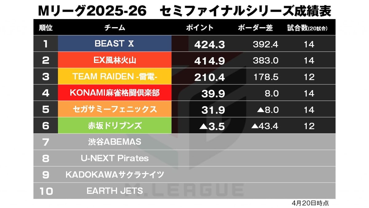 【Mリーグ4/21】BEAST/風林火山が着実に勝ちを重ねる！