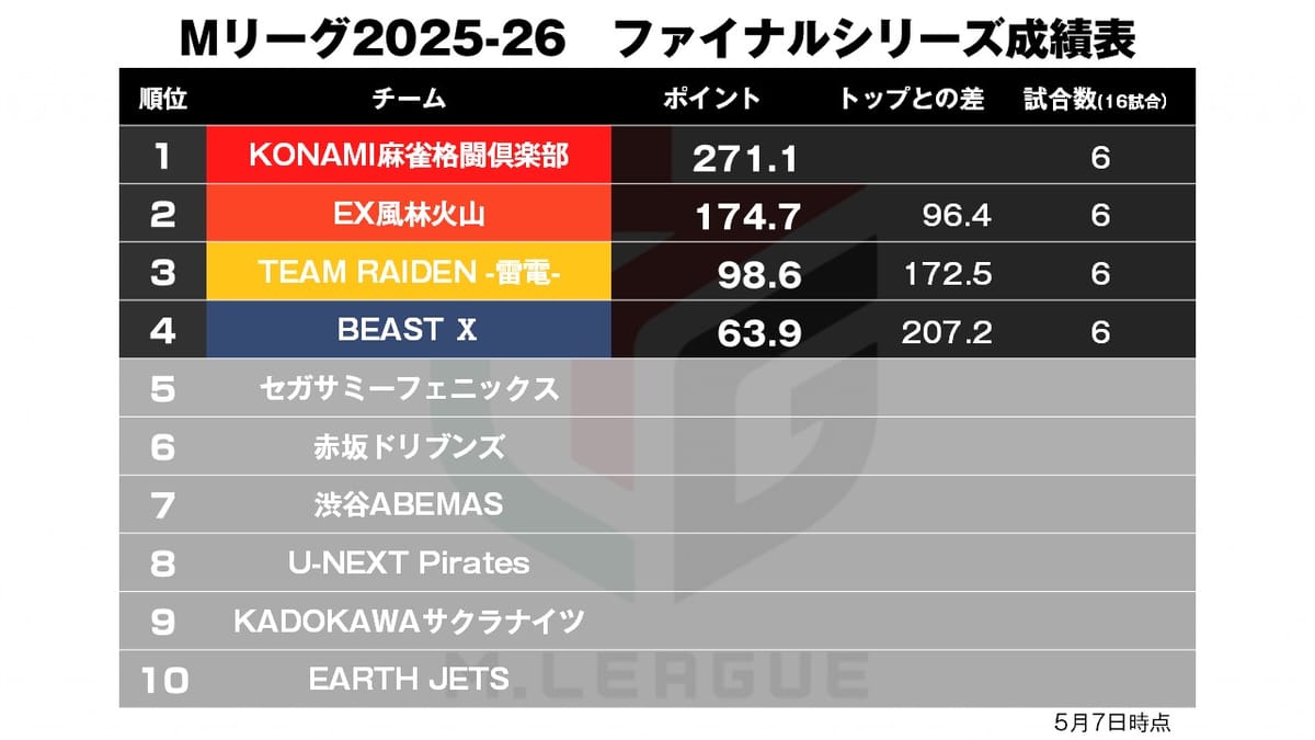 【Mリーグ5/7】雷電初優勝へ！本田跳ツモでトップ獲得
