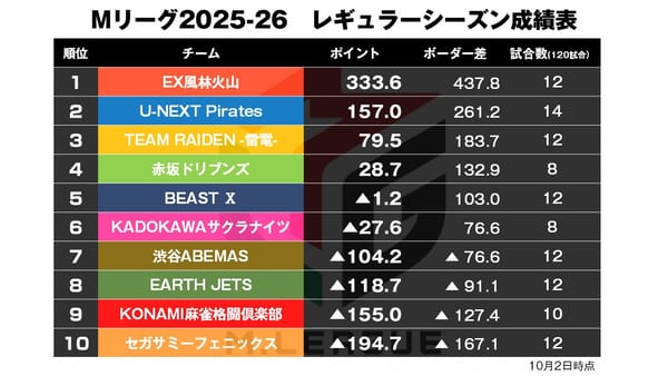 【Mリーグ10/2】1G目は跳満の応酬！／最速最強ここに有り！〈麻雀ch〉