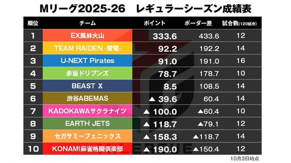 【Mリーグ10/3】セミファイナルへ向けて不死鳥羽ばたく！／日向の劇的大逆転劇〈麻雀ch〉