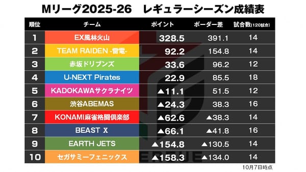 【Mリーグ10/7】シーソーゲームは誰に傾く！？格闘倶楽部ついに覚醒！