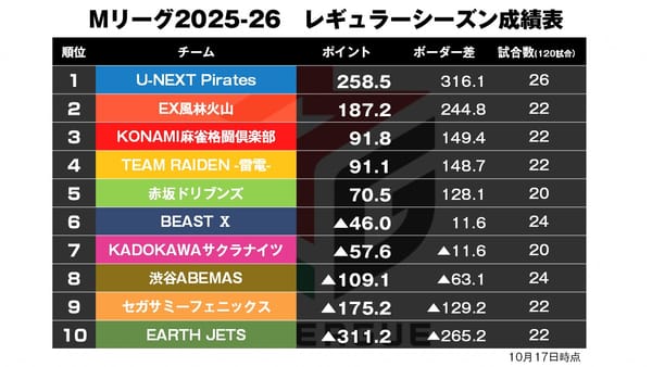 【Mリーグ10/17】永井、復活のトップ！〈麻雀LIVEch〉