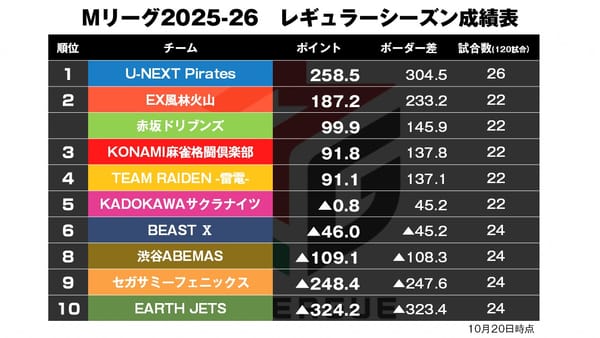 【Mリーグ10/20】オーラス全員集合！トップの行方は!?／12000点3連発！渋川の満貫がクリーンヒット！