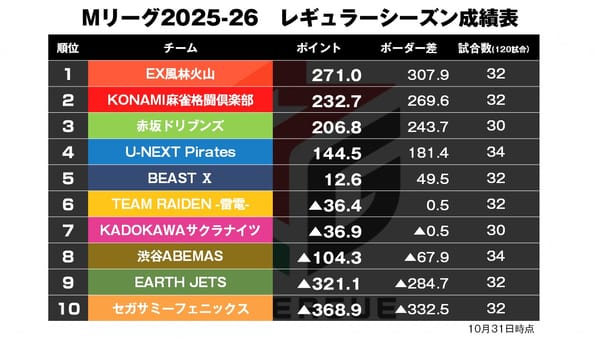 【Mリーグ10/31】パイレーツ連勝！再び+100台へ！〈麻雀ch〉