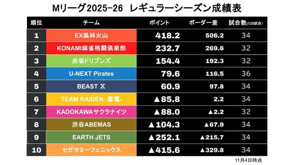 【Mリーグ11/4】永井孝典ワンマンショー！連戦連勝しチームを400pt台へ乗せる！