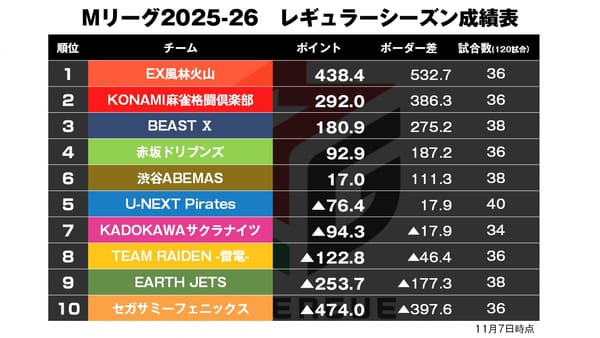 【Mリーグ11/7】〈麻雀ch〉