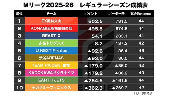 【Mリーグ11/18】格闘倶楽部が止まらない！およそ500pに迫る！／ドリブンズプラス域へ！
