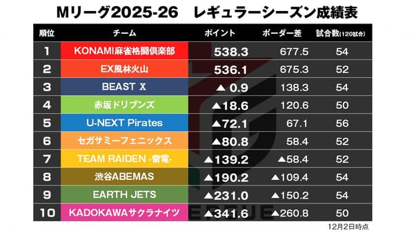 【Mリーグ12/2】アースジェッツ、セミファイナルへ向けて連対！
