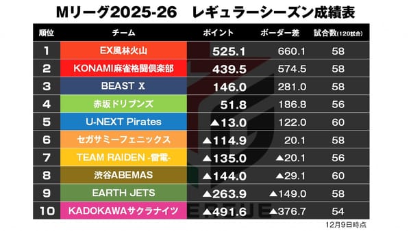 【Mリーグ12/9】正着続く！浅見が親番5本場まで積む勝利！
