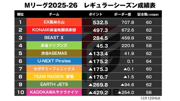 【Mリーグ12/12】下石が連戦連勝！チーム300ポイント近くまで伸ばす！〈麻雀LIVEch〉