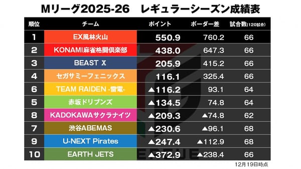 【Mリーグ12/19】茅森前日に続き大トップ！〈麻雀ch〉