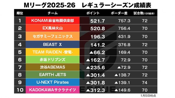 【Mリーグ1/5】2026年初戦を制したのは!?