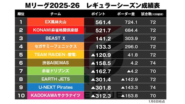 【Mリーグ1/6】今季MVP筆頭！永井が11勝目！