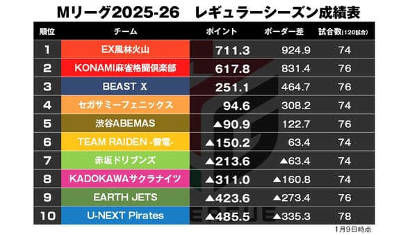 【Mリーグ1/9】阿久津が大接戦を制する！〈麻雀LIVEch〉