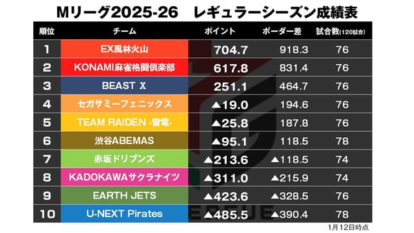 【Mリーグ1/12】雷電デイリーダブル達成し5位浮上！