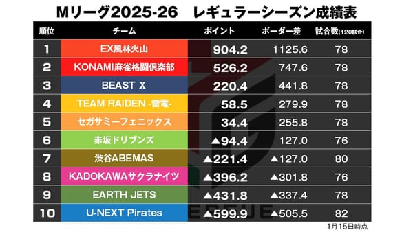 【Mリーグ1/15】退院の浅井へ！竹内が退院祝いの勝利を届ける〈麻雀ch〉