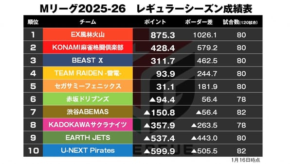 【Mリーグ1/16】大介のビーストモードでオーラス逆転！〈麻雀2ch〉