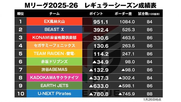 【Mリーグ1/26】親番茅森、親っパネで圧巻勝利